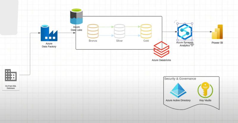 End-to-End Azure Data Pipeline — Nightly ETL Automation (≈8.5 hrs/week saved)