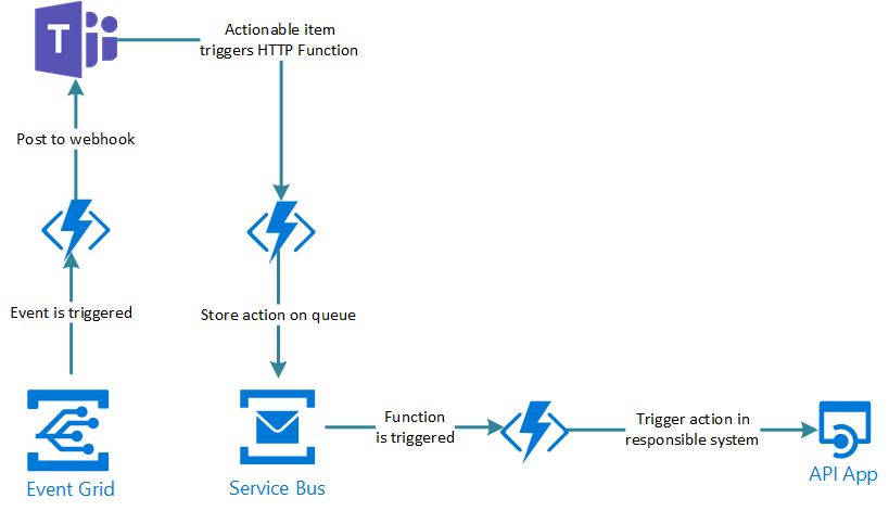 Teams Bulk DM — €18.5k Annual Savings